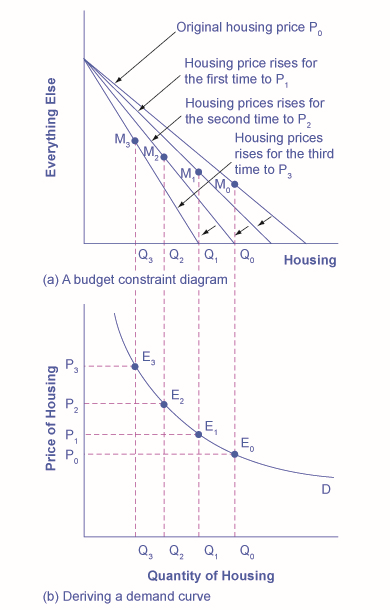 Las dos gráficas muestran cómo las restricciones presupuestarias influyen en la curva de demanda.