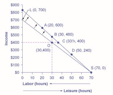 O gráfico mostra como os salários aumentados podem influenciar o conjunto de oportunidades.