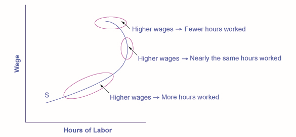 The graph shows that the labor-leisure budget constraint can be influenced in several ways based on higher wages and the numbers of hours worked.