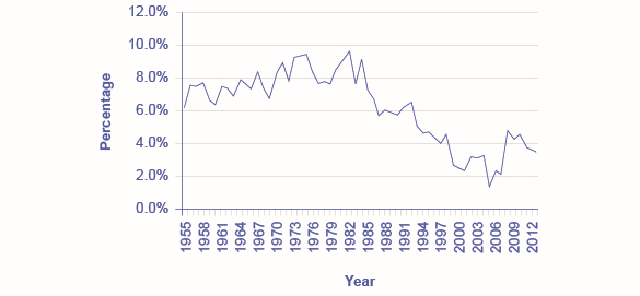 يوضح الرسم البياني أنه منذ الثمانينيات، بدأ الناس في ادخار أقل بكثير من أرباحهم. في عام 1982، كانت نسبة الدخل المدخر أقل من 10٪ فقط. في عام 2012، كانت نسبة الدخل المدخر أقل من 4٪.