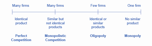Le graphique linéaire présente les caractéristiques de la concurrence parfaite, de la concurrence monopolistique, de l'oligopole et du monopole.