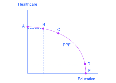 يوضح الرسم البياني أن المجتمع لديه موارد محدودة وغالبًا ما يجب عليه تحديد أولويات مكان الاستثمار. في هذا الرسم البياني، المحور الصادي هو الرعاية الصحية، والمحور السيني هو التعليم.