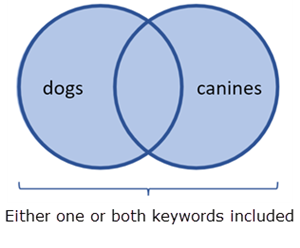 Two circles overlapping in the middle making a Venn diagram that shows Dogs or Canines in the largest portions of the circles. The two circles overlap in the middle. Both of the circles including the middle part are shaded, indicating any of the terms individually or combined can be found because they&rsquo;re searched using OR.