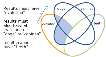 Four overlapping circles making a Venn diagram that shows Evolution, Dogs, Canines, and Teeth, each word in its own circle. Because the search is Evolution AND either Dogs OR Canines but NOT Teeth, only the part where Canines and Dogs and Evolution overlap are shaded, indicating the search wouldn&rsquo;t retrieve results with Teeth in them. The results must have evolution in them and they must also have either Dogs OR Canines.