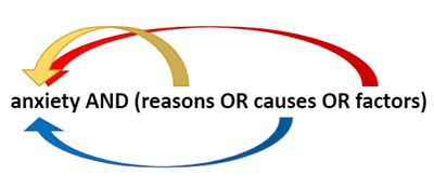 Nested search showing &ldquo;anxiety AND (reasons OR causes OR factors)&rdquo; with arrows pointing back toward anxiety from each of the other words: reasons, causes, factors.