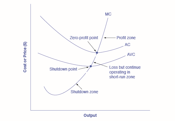 El gráfico muestra cómo la curva de costo marginal revela tres zonas diferentes: por encima del punto de ganancia cero, entre el punto de ganancia cero y el punto de cierre, y por debajo del punto de cierre.