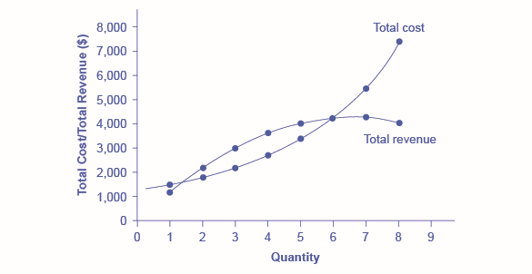 O gráfico mostra o custo total como uma linha inclinada para cima e a receita total como uma curva que aumenta e depois desce. As duas curvas se cruzam em dois pontos diferentes.