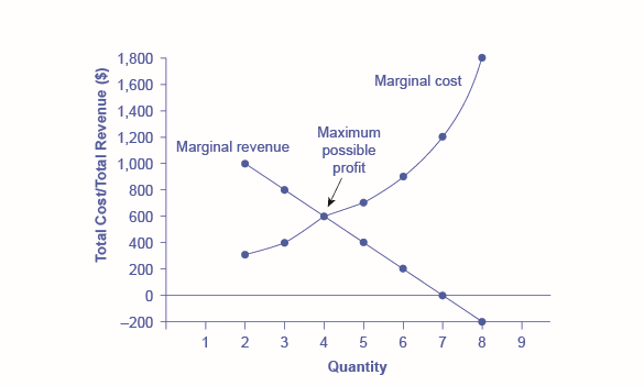 Le graphique montre le coût marginal sous la forme d'une courbe ascendante et les recettes marginales sous la forme d'une ligne descendante. C'est là que les deux lignes se croisent, que le profit maximal est possible.