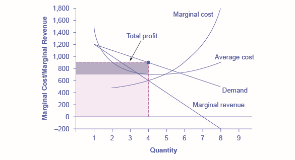 The graph shows revenues and profits for the monopolist at the profit maximizing level of output.