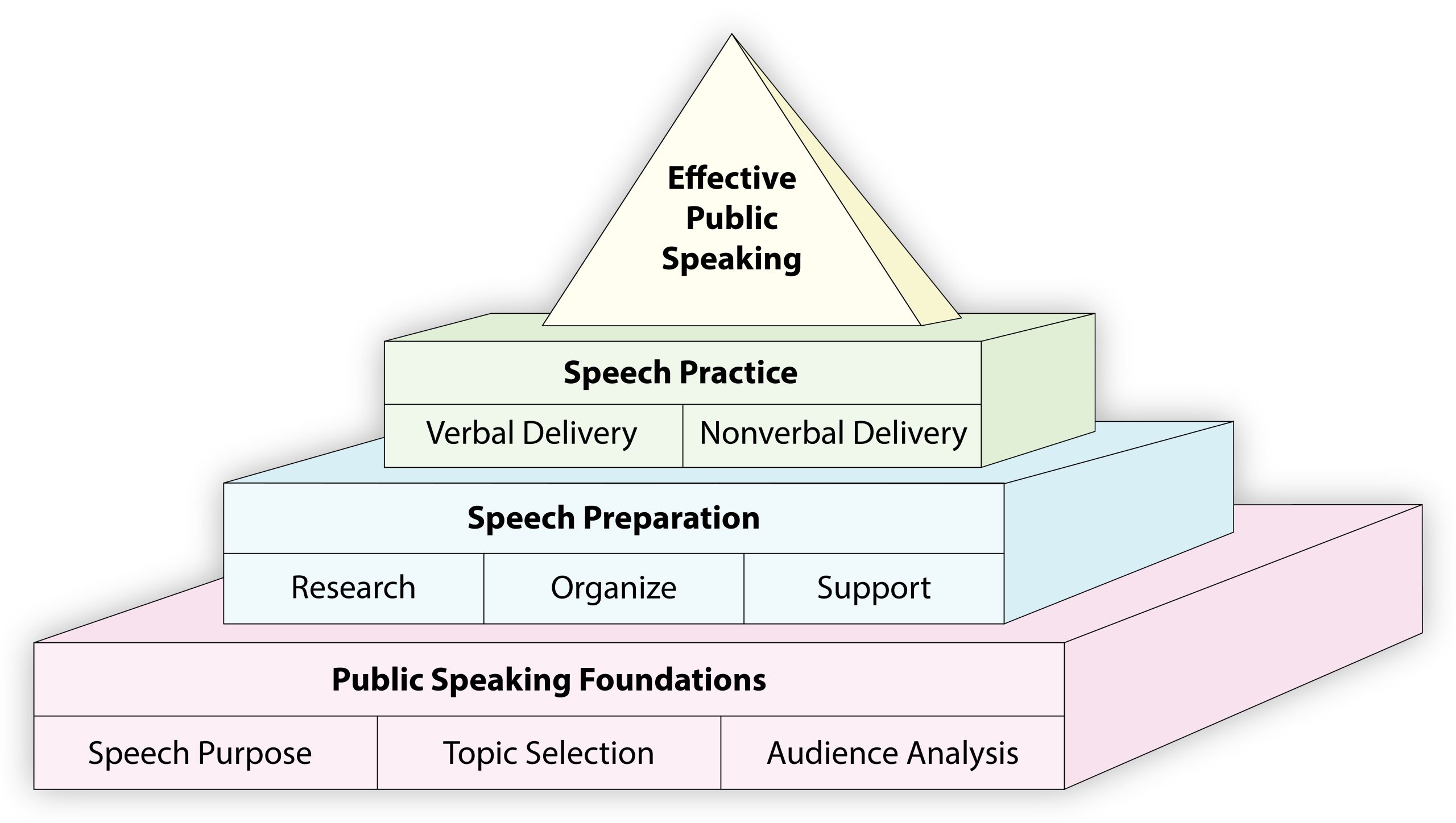 A pyramid diagram representing the components of effective public speaking. The pyramid has four levels. The base level is labeled "Public Speaking Foundations" and includes Speech Purpose, Topic Selection, and Audience Analysis. The second level is "Speech Preparation," consisting of Research, Organize, and Support. The third level is "Speech Practice," which includes Verbal Delivery and Nonverbal Delivery. The top of the pyramid is labeled "Effective Public Speaking," representing the culmination of all the foundational and preparatory elements.