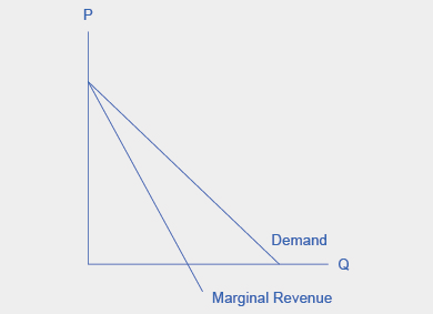 Le graphique montre que la courbe de demande du marché est conditionnelle, de sorte que la courbe des revenus marginaux d'un monopoleur se situe sous la courbe de demande.