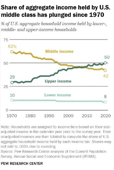 A line graph showing that the share of aggregate income held by the U.S. middle class has plunged since 1970.