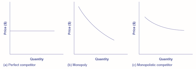 Las tres gráficas muestran (a) una línea recta horizontal para representar una empresa perfectamente competitiva; (b) una curva inclinada hacia abajo para representar un monopolio; y (c) una curva de inclinación gradual hacia abajo y altamente elástica para representar una empresa monopolisticamente competitiva.