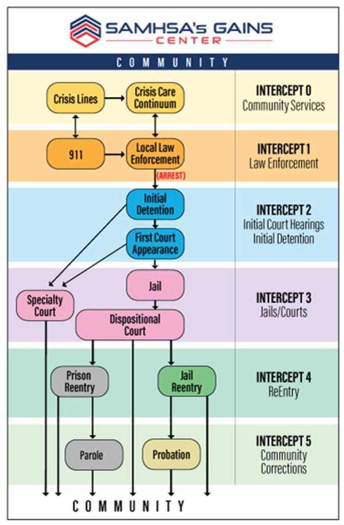 SAMHSA&rsquo;s diagram of the Sequential Intercept Model (SIM)