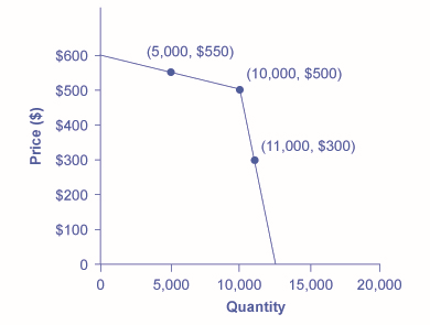 El gráfico muestra una curva de demanda torcida que puede resultar en función de cómo una ologopoly expande o reduce la producción y cómo reaccionan otras empresas a estos cambios.