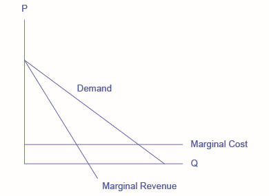O gráfico mostra uma curva de demanda inclinada para baixo, uma curva de receita marginal inclinada para baixo e uma linha de custo marginal horizontal e reta.