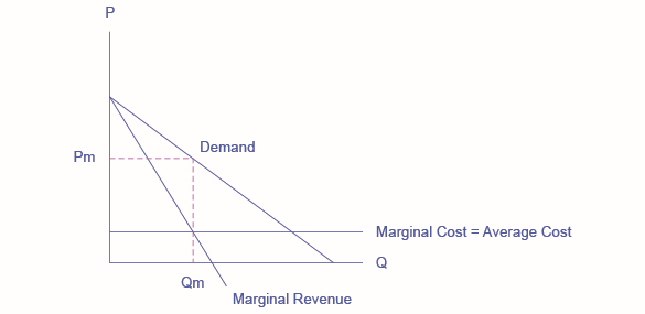 La gráfica muestra tres líneas continuas: una curva de demanda descendente, una curva de ingresos marginales en pendiente descendente y una línea de costo marginal recta horizontal. El gráfico también muestra dos líneas discontinuas que se reúnen en la curva de demanda e identifican el precio y la cantidad que maximizan las ganancias.