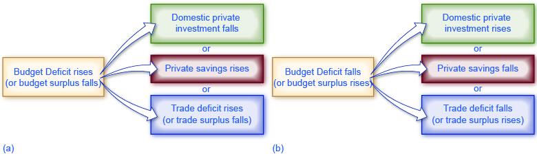 A partir de la identidad nacional de ahorro e inversión, los gráficos a) y b) muestran lo que sucede con la inversión, el ahorro privado y el déficit comercial cuando el déficit presupuestario sube (o cae el superávit presupuestal). a) Si el déficit presupuestario sube (o cae el superávit presupuestario del gobierno), los resultados podrían ser (1) la caída de la inversión privada interna o (2) el aumento del ahorro privado o (3) el déficit comercial aumenta (o disminuye un superávit comercial). Los resultados opuestos de cada uno se logran cuando el déficit presupuestario cae (o el superávit presupuestal sube) como se muestra en la imagen (b).