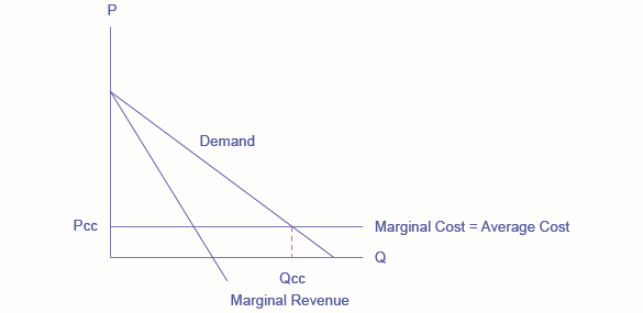 يُظهر الرسم البياني ثلاثة خطوط صلبة: منحنى الطلب المنحدر إلى الأسفل، ومنحنى الإيرادات الهامشية المنحدر إلى الأسفل، وخط التكلفة الهامشية الأفقي المستقيم. يُظهر الرسم البياني أيضًا خطًا متقطعًا يمتد من المحور السيني وينتهي عند منحنى الطلب/تقاطع التكلفة الحدية.