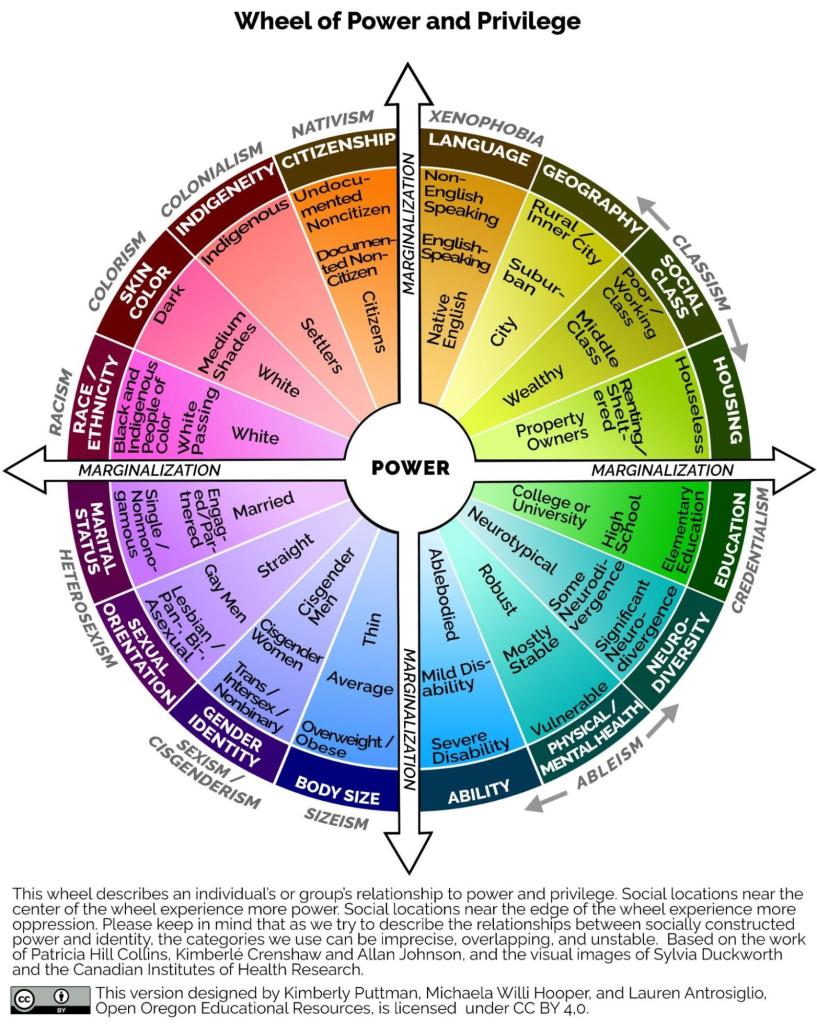A colorful infographic as a wheel with 16 sections representing social identity. Arrows run through it that read "marginalization" and a center circle reads, "power".