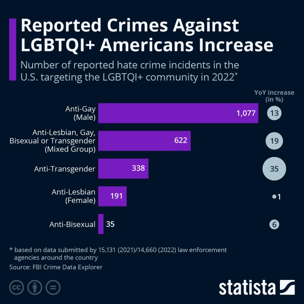 This chart shows the number of reported hate crime incidents in the U.S. targeting the LGBTQIA+ community.