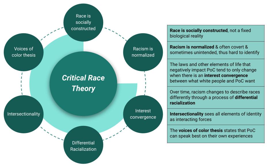 an infographic in greens and white that illustrates the components of critical race theory.