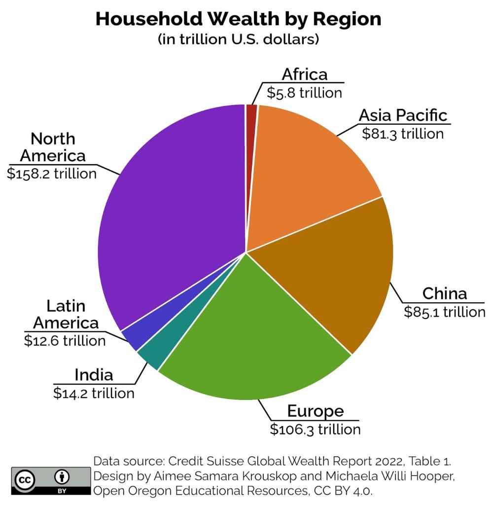 a colorful pie graph depicting Household wealth by global region