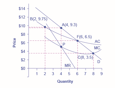 يمثل الرسم البياني احتكارًا طبيعيًا. يُظهر الرسم البياني أربع نقاط تمثل الخيارات الرئيسية للتنظيم، ومنحنى متوسط التكلفة المنحدر نحو الأسفل، ومنحنى طلب السوق المنحدر هبوطيًا.