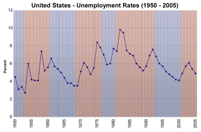 employment-rates-1950-2005.png