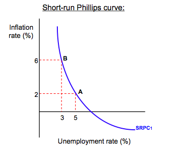 Phillips Curve in the Short & Long Run