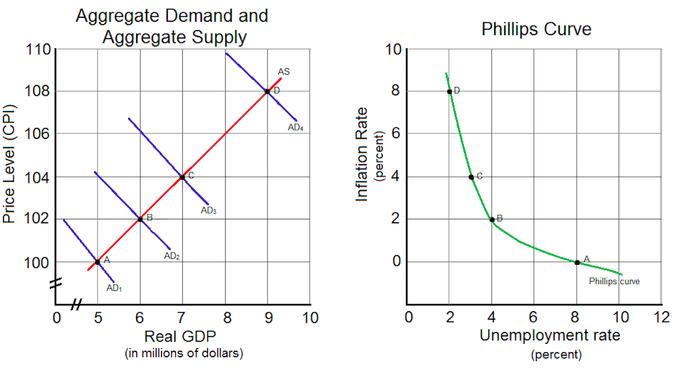 23.1: The Relationship Between Inflation and Unemployment ...