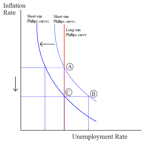 correlation between inflation and unemployment