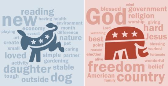 This image displays a word cloud comparison highlighting different values and priorities associated with the two major U.S. political parties. 