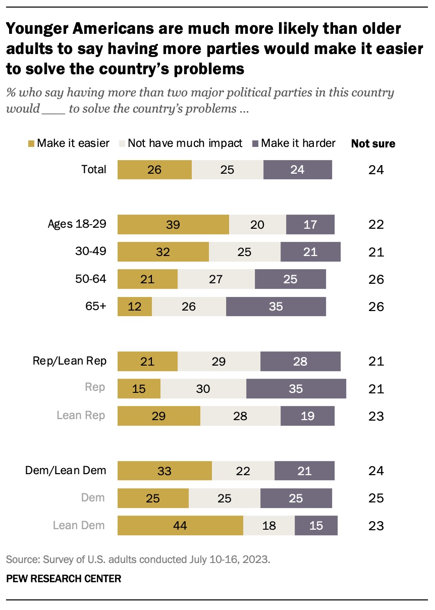 Graph showing that support for more political parties in the U.S. is higher among adults under age 50.
