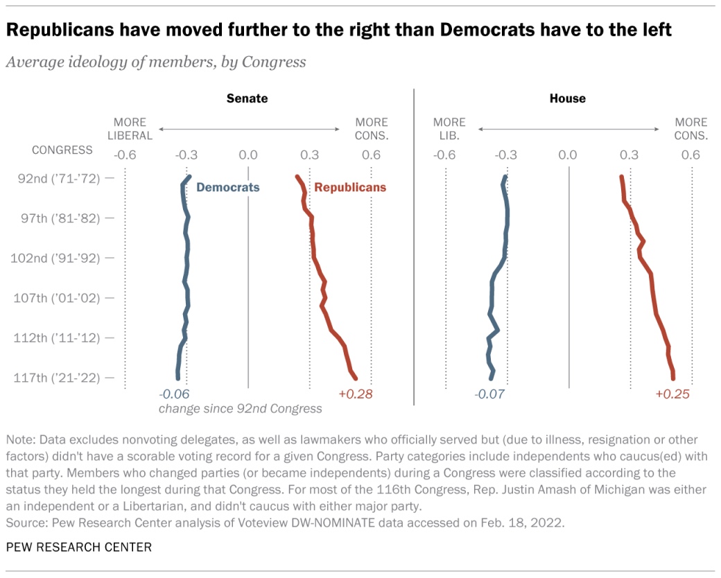 An image from the Pew Research Center analysis showing that, on average, Democrats and Republicans are farther apart ideologically today than at any time in the past 50 years although Republicans have moved further to the right than Democrats have moved to the left.