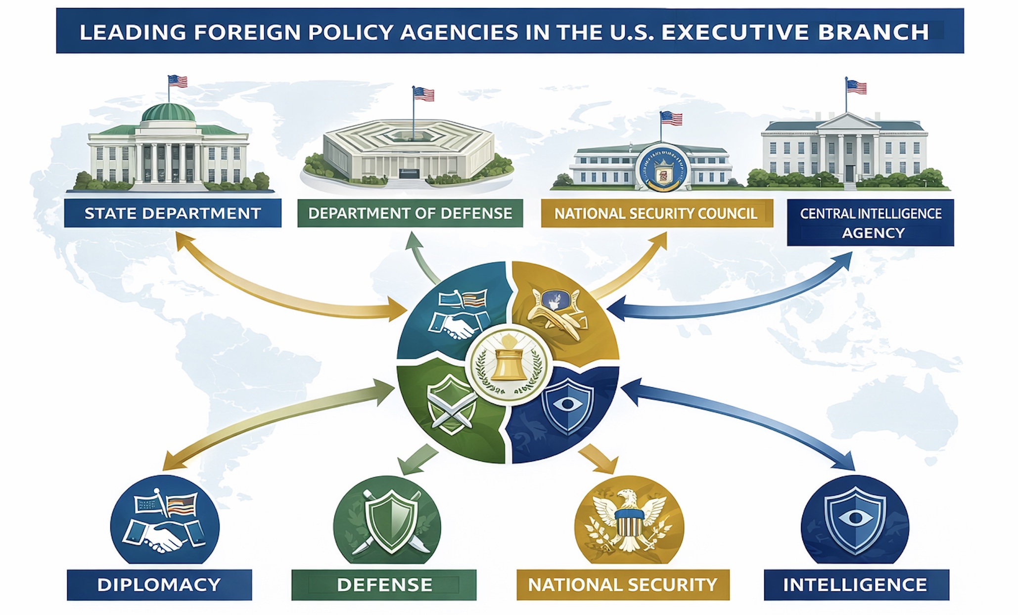 A graphic illustrating that foreign policy in the United States is shaped by several key executive branch institutions&mdash;including the State Department, Department of Defense, National Security Council, and Central Intelligence Agency&mdash;which coordinate diplomacy, defense, intelligence, and national security to implement U.S. policy abroad.