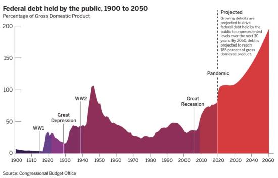 Federal debt as a percentage of U.S. GDP, 1900&ndash;2050.