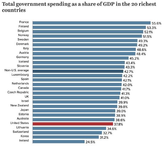 Total government spending as a share of GDP among advanced economies.