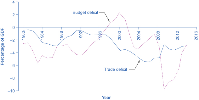 La gráfica muestra poca relación entre el alza (cada vez mayor) y la caída del déficit presupuestario y del déficit comercial desde la década de 1980.