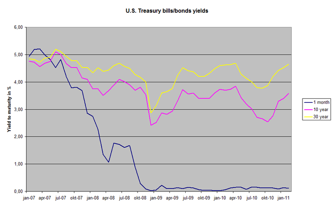 sury-bills-and-bonds-yield.png