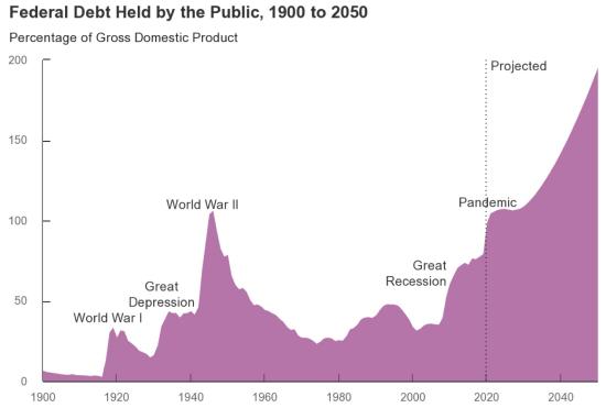 Federal debt as a percentage of U.S. GDP, 1900&ndash;2050
