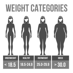 Graphic illustrating weight categories with silhouettes representing various BMI ranges: underweight, healthy, overweight, and obese.