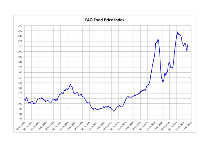 fao-food-price-index.png