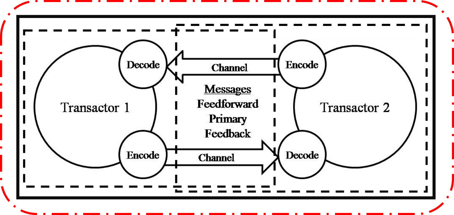 The communication model adding context.