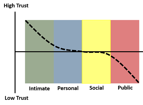 Proxemic zones and trust