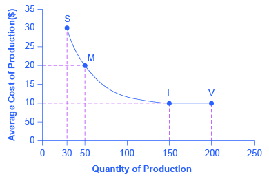 El gráfico muestra costos promedio decrecientes. El eje x traza la cantidad de producción o la escala de la planta y el eje y traza los costos promedio. La curva de costo promedio es una función decreciente, comenzando en (30, 30) con la planta S, disminuyendo a una tasa decreciente a (150, 10) con la planta L, y (200, 10) con la planta V, como se explica en el texto.