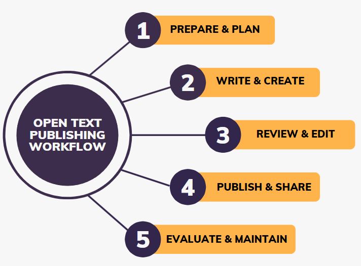 Open Text Publishing Workflow