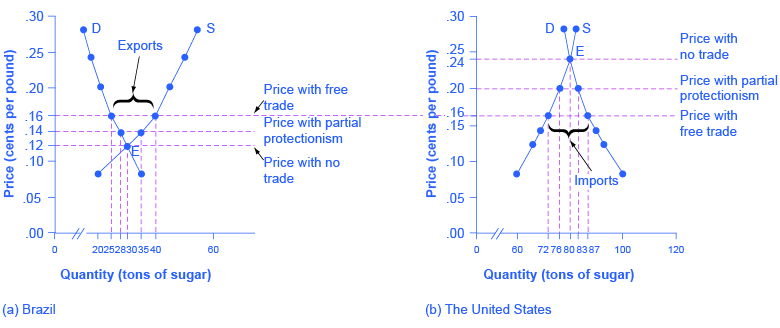 Il s'agit d'un graphique de la demande et de l'offre à deux panneaux, avec la quantité de sucre sur l'axe des abscisses et le prix du sucre mesuré en cents par livre sur l'axe des ordonnées. Les paires prix-quantité sont tracées à l'aide des chiffres du tableau 34_01. Le graphique montre trois séries de résultats en matière de prix dans chaque pays : pas de commerce, libre-échange et prix avec protectionnisme partiel. Le prix hors échange au Brésil est inférieur à celui des États-Unis. Ainsi, lorsque les pays peuvent s'engager dans le commerce, le prix du libre-échange augmentera au Brésil et diminuera aux États-Unis.