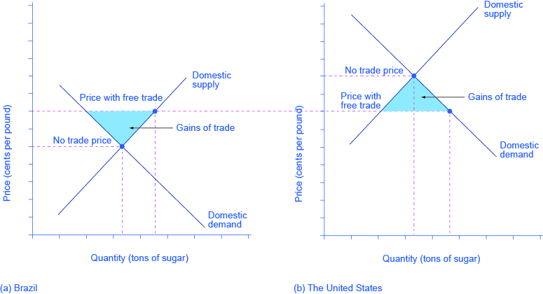 Cette figure utilise deux diagrammes de demande et d'offre et votre compréhension de l'excédent des consommateurs et des producteurs tirée du chapitre Demande et offre pour montrer que le libre-échange entraîne des gains grâce aux effets du commerce et de la distribution des revenus.