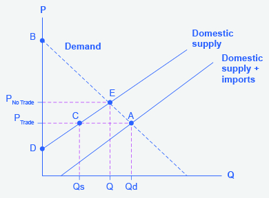 La gráfica representa la oferta y demanda de azúcar en Estados Unidos.